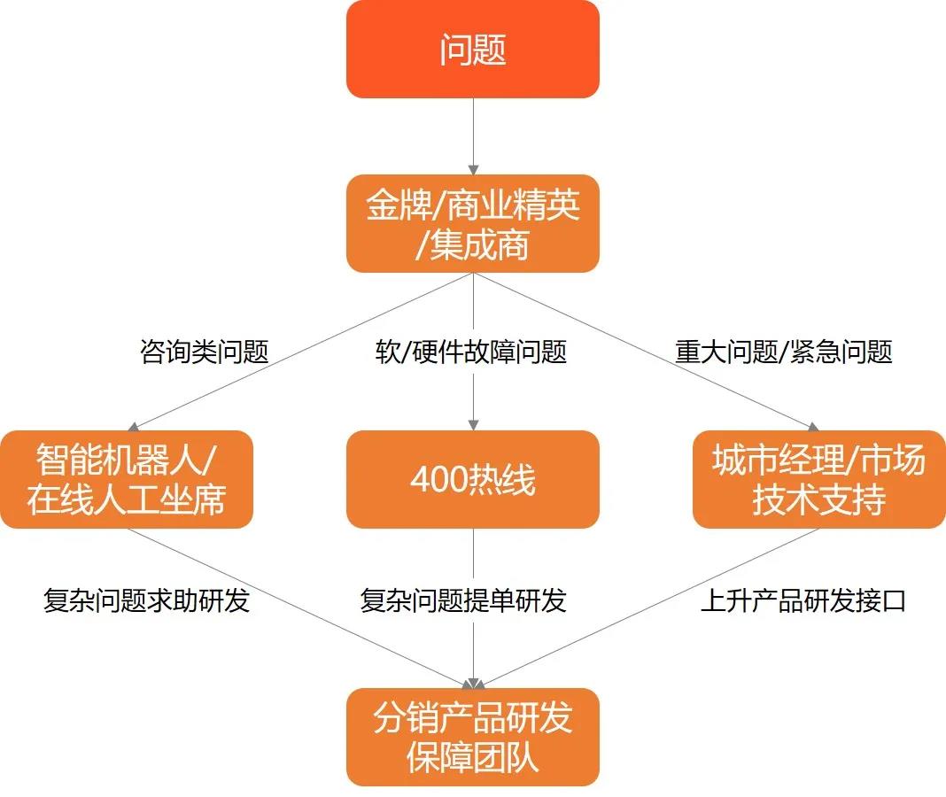 好望分銷售后問題咨詢處理指導